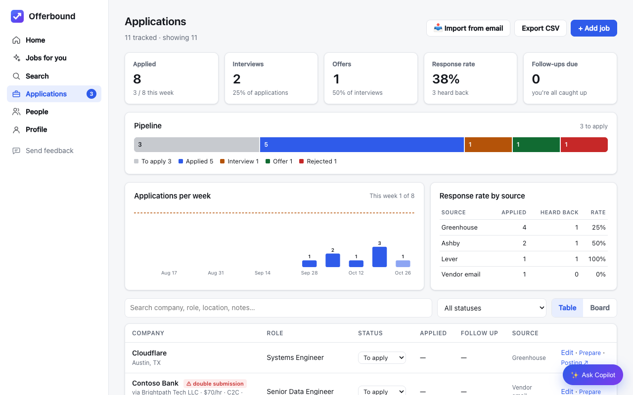 Applications dashboard with pipeline, weekly chart and response rate by source